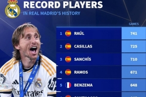 皇馬隊(duì)史出場(chǎng)榜：勞爾741場(chǎng)居首，莫德里奇597場(chǎng)第8