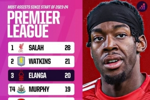 英超近兩賽季助攻榜：薩拉赫28次獨占鰲頭，伊蘭加20次第三