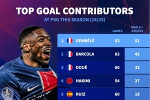 怎么防？巴黎本賽季10人參與進球12+：登貝萊52場造51球最多