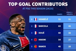 本賽季巴黎隊內(nèi)參與進(jìn)球榜：登貝萊51球居首，巴爾科拉42球次席