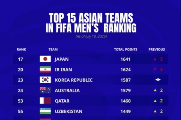 韓媒：韓國隊亞洲第三位置可能不保，世界杯二檔席位也岌岌可危
