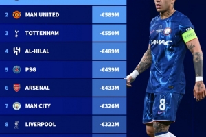 近三個(gè)賽季足壇轉(zhuǎn)會(huì)凈支出榜：切爾西10.9億歐斷層領(lǐng)跑，曼聯(lián)第二