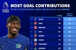 槍迷有信心嗎？馬杜埃凱在藍軍67場英超造20球，同期邊鋒僅排第30