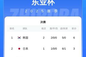 東亞杯積分榜：韓國兩戰(zhàn)0失球領(lǐng)跑，國足第三&今晚18:24將戰(zhàn)日本