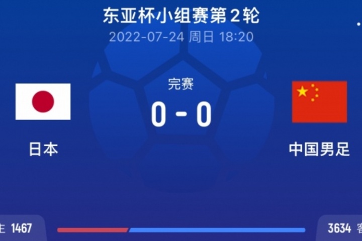這次結(jié)果會如何??國足22年東亞杯客場0-0逼平日本 日本狂轟18腳