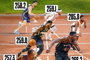 NBA第一鐵人！布里奇斯24-25賽季跑動(dòng)距離創(chuàng)新高 接近11個(gè)馬拉松