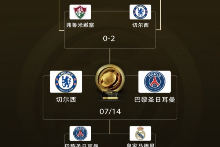 決戰(zhàn)世界之巔?明晨3點世俱杯決賽，巴黎加冕5冠王or切爾西逆襲？