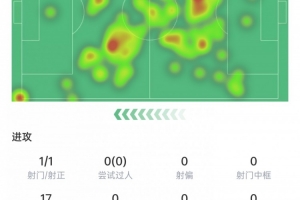 維蒂尼亞本場數(shù)據(jù)：觸球115次全場最多，2次關(guān)鍵傳球&獲評7分