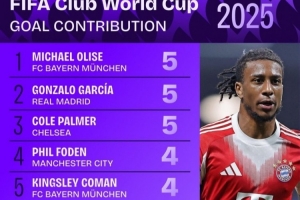 世俱杯直接參與進球榜：奧利塞、貢薩洛-加西亞、帕爾默均造5球