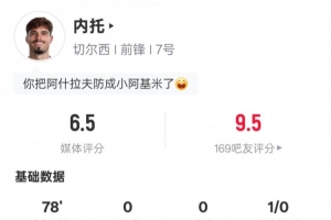 內(nèi)托本場(chǎng)比賽數(shù)據(jù)：傳球成功率94.4%&1次解圍，評(píng)分6.5