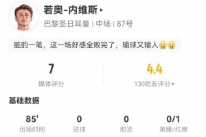 若奧-內(nèi)維斯本場數(shù)據(jù)：16對抗12成功 8搶斷3造犯規(guī)+1紅牌 獲評7分