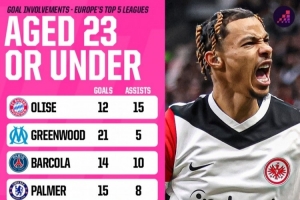五大聯(lián)賽23歲及以下球員參與進(jìn)球榜：奧利塞27個(gè)居首，亞馬爾第7
