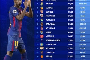 西甲20隊(duì)引援標(biāo)王：登貝萊1.35億居首，菲利克斯、阿扎爾緊隨其后