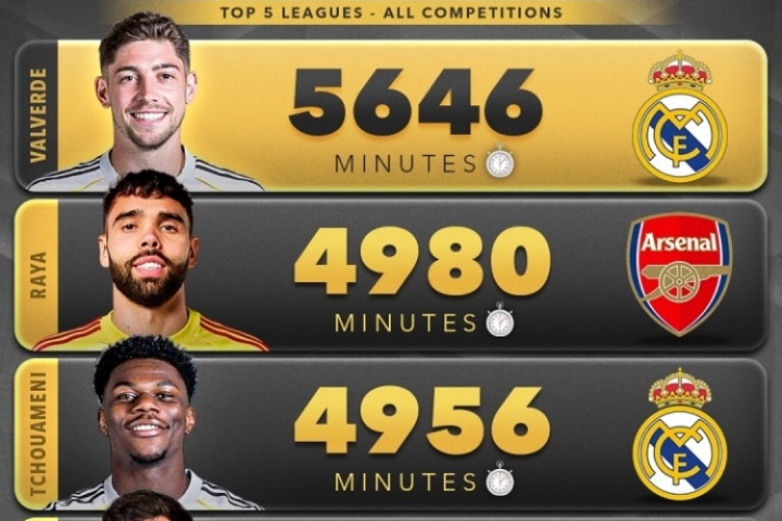 終于能休息??5大聯(lián)賽球員賽季出場：巴爾韋德5646分鐘斷層第1