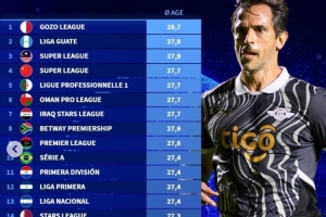 德轉(zhuǎn)列平均年齡最大的聯(lián)賽：中超27.7歲第四老，馬耳他聯(lián)賽居首