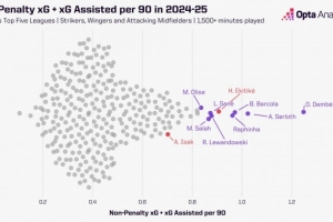 上賽季聯(lián)賽無點(diǎn)球的預(yù)期參與進(jìn)球效率：?；倏?薩內(nèi)高于薩拉赫