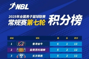 NBL常規(guī)賽積分榜：中國香港金牛以1分優(yōu)勢繼續(xù)領跑