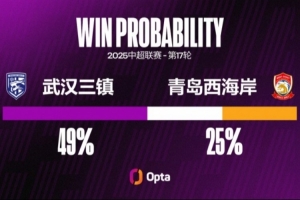 三鎮(zhèn)近三個主場都攻入兩球，在鄧卓翔治下7個主場中6場進超1球
