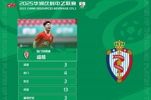 中乙官方：海門珂締緣球員閻格上演帽子戲法，獲第12輪最佳球員