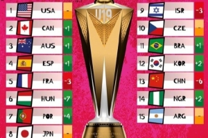 女籃U19世界杯新一期實(shí)力榜：中國(guó)隊(duì)下降6位 排名倒數(shù)第3