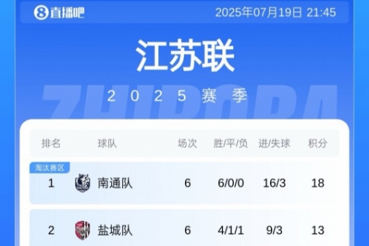 叫南哥！蘇超積分榜：南通隊(duì)6連勝5分領(lǐng)跑，泰州隊(duì)升至第5