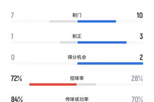 好看！京滬大戰(zhàn)半場數(shù)據(jù)：國安控球率7成，申花10射3正占優(yōu)