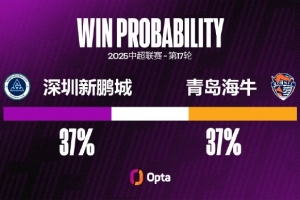 深圳新鵬城中超主場兩連敗，他們只在去年遭遇過更長主場連敗