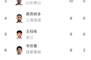 中超射手榜：法比奧12球領跑，基萊斯、澤卡10球排名第二