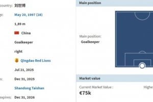 德轉(zhuǎn)：泰山隊(duì)門將劉世博租借加盟青島紅獅，租借費(fèi)約20萬(wàn)人民幣