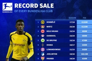 德甲各隊(duì)賣人紀(jì)錄：登貝萊1.35億歐居首，維爾茨1.25億歐第二