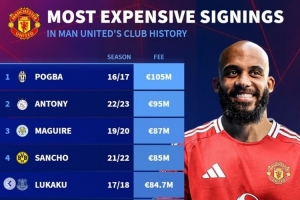 德轉(zhuǎn)列曼聯(lián)隊(duì)史最貴引援榜：博格巴壓安東尼居首，姆貝莫第8