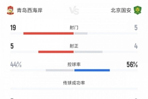 西海岸vs國(guó)安全場(chǎng)數(shù)據(jù)：射門比19-5 射正比5-4