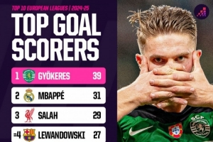 上賽季歐洲10大聯(lián)賽射手榜：約克雷斯39球&姆巴佩31球&薩拉赫29球