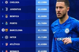 德轉(zhuǎn)列歷史轉(zhuǎn)會費收入榜：切爾西居首，意甲西甲各3隊&葡超2隊