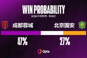 成都蓉城中超7次對(duì)陣北京國(guó)安只取得1勝 為其所有對(duì)手中勝率最低
