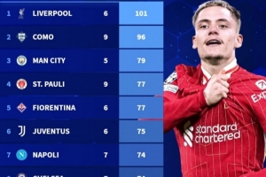 五大聯(lián)賽球隊今夏新援上賽季參與進(jìn)球數(shù)據(jù)排名：利物浦6人造101球