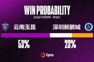 深圳新鵬城近六個中超客場輸?shù)?場，在這五場敗仗中至少都丟3球