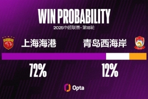 青島西海岸近11個(gè)客場(chǎng)未零封，創(chuàng)球隊(duì)在中超最長(zhǎng)客場(chǎng)連續(xù)失球紀(jì)錄