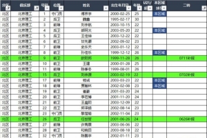 2025中乙聯(lián)賽（北區(qū)）夏轉(zhuǎn)后各隊(duì)報(bào)名名單
