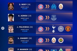 德轉(zhuǎn)列拜仁潛在離隊(duì)7將：帕利尼亞&阿茲努&金玟哉&格納布里在列