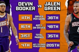 杰倫-格林打控衛(wèi)？太陽自媒體曬數(shù)據(jù)對比：貌似布克更勝一籌