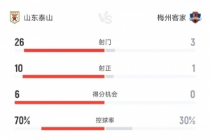 山東泰山vs梅州客家：泰山狂射26腳10次射正 梅州3射門僅1射正