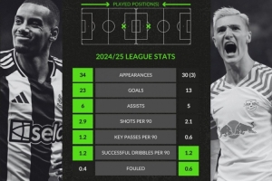 whoscored對(duì)比上賽季關(guān)鍵數(shù)據(jù)：伊薩克相比塞斯科全面占優(yōu)