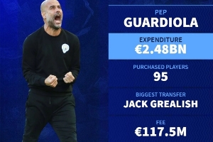 主帥買人總花費(fèi)榜：瓜帥24億歐大幅領(lǐng)跑，穆帥19億第2，安帥第3