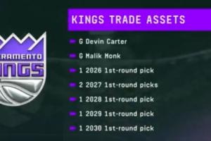 Shams：國(guó)王愿出一個(gè)首輪+潛在輪換球員 但勇士想要無(wú)保護(hù)首輪！