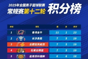 NBL常規(guī)賽積分榜：中國香港金牛繼續(xù)高歌猛進(jìn) 穩(wěn)坐頭名