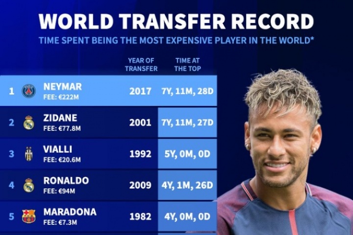 德轉(zhuǎn)：內(nèi)馬爾成為保持最高轉(zhuǎn)會身價最久的球員 此前是齊達內(nèi)