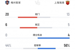 梅州vs海港全場數(shù)據(jù)：射門20-13，控球率44%-56%，角球10-2