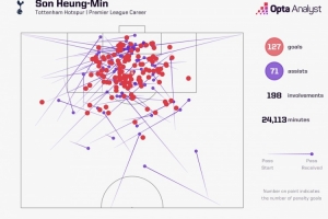 告別！孫興慜加盟熱刺以來在英超參與198球，同期第三多