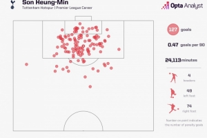 英超進(jìn)球60+球員之中，僅孫興慜左腳、右腳進(jìn)球占比均超過36%